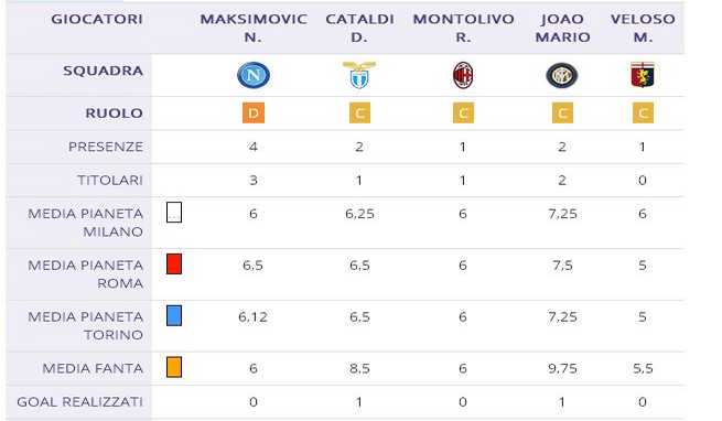 Joao Mario, Veloso, Maksimovic, Cataldi, Montolivo: welcome back! Chi scegliere tra i 